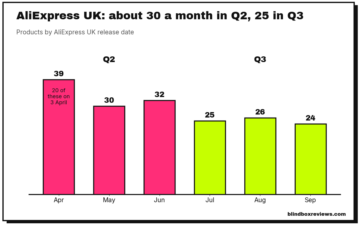Bar chart of Pop Mart products by AliExpress UK date: April 39, May 30, June 32, July 25, August 26, September 24.