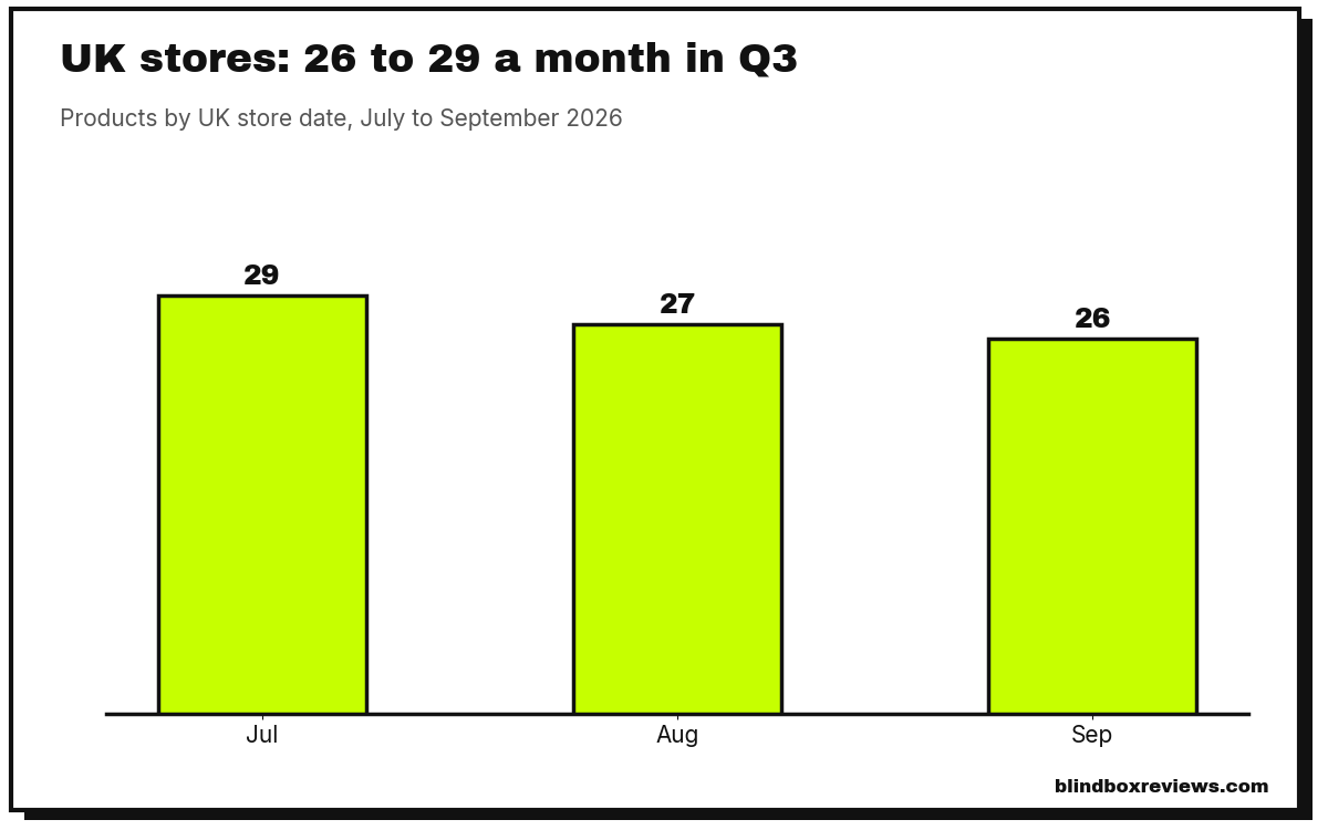 Bar chart of Pop Mart products by UK store date: July 29, August 27, September 26.