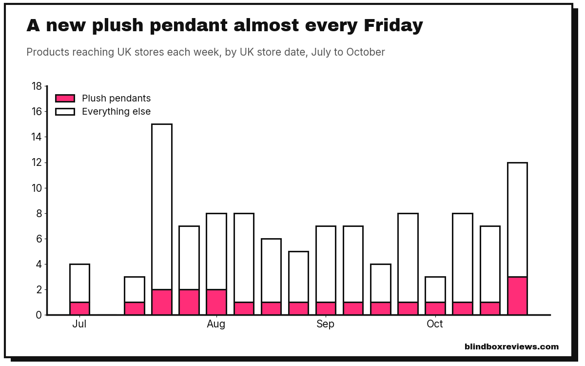 Stacked bar chart of products reaching UK stores each week by UK store date, July to October 2026, with plush pendants in pink. Every week with new store stock included at least one plush pendant.