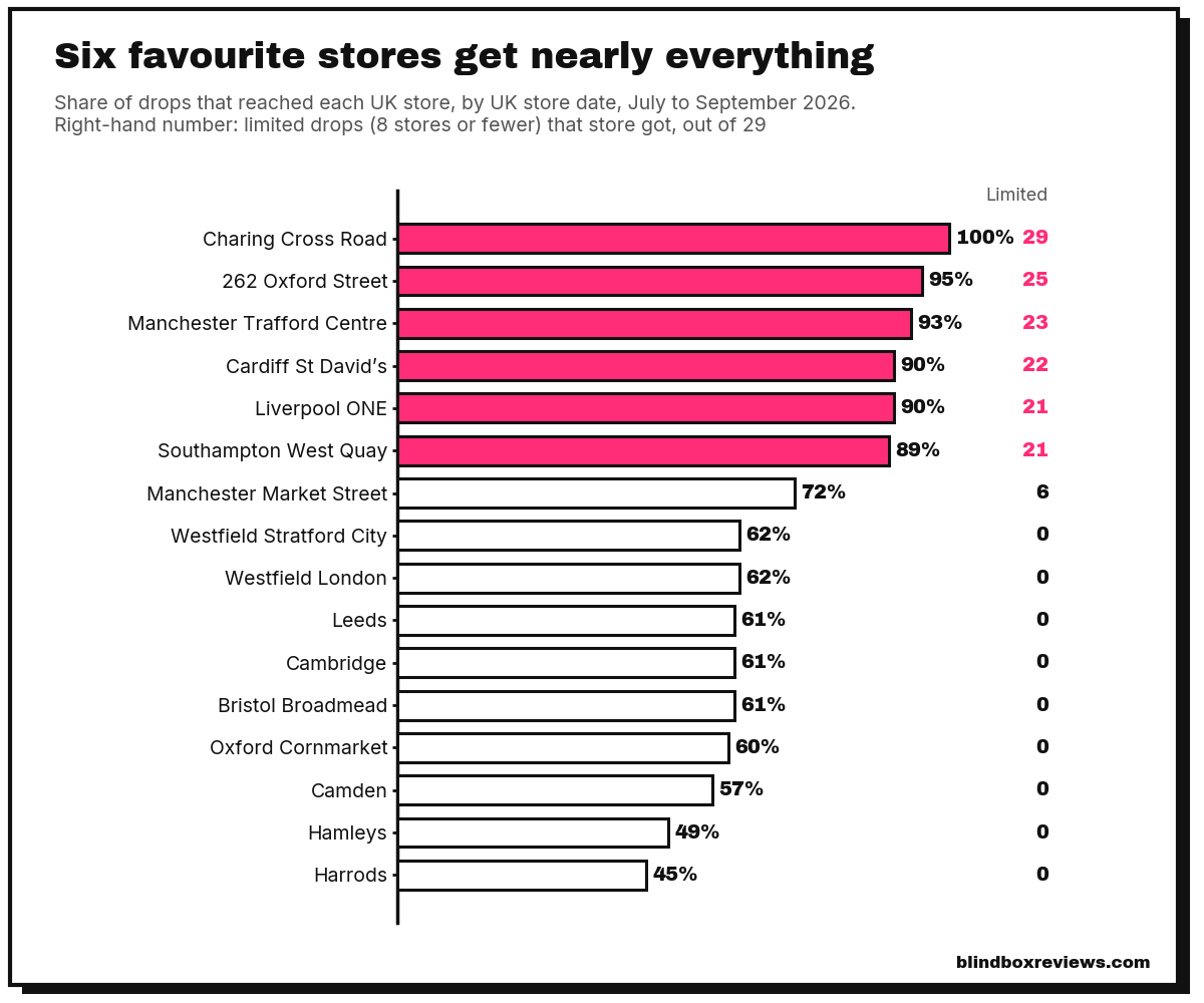 Bar chart of the share of drops that reached each UK store by UK store date, July to September 2026. Charing Cross Road 100%, 262 Oxford Street 95%, Manchester Trafford Centre 93%, Cardiff St David's 90%, Liverpool ONE 90%, Southampton West Quay 89%, then Manchester Market Street 72% and the rest between 45% and 62%. Only the top six got most of the 29 limited drops.
